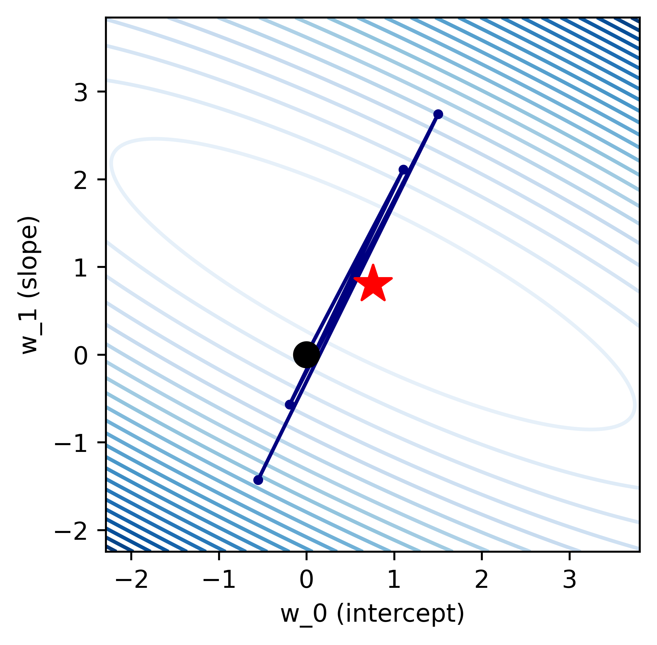 FirstContourPlot