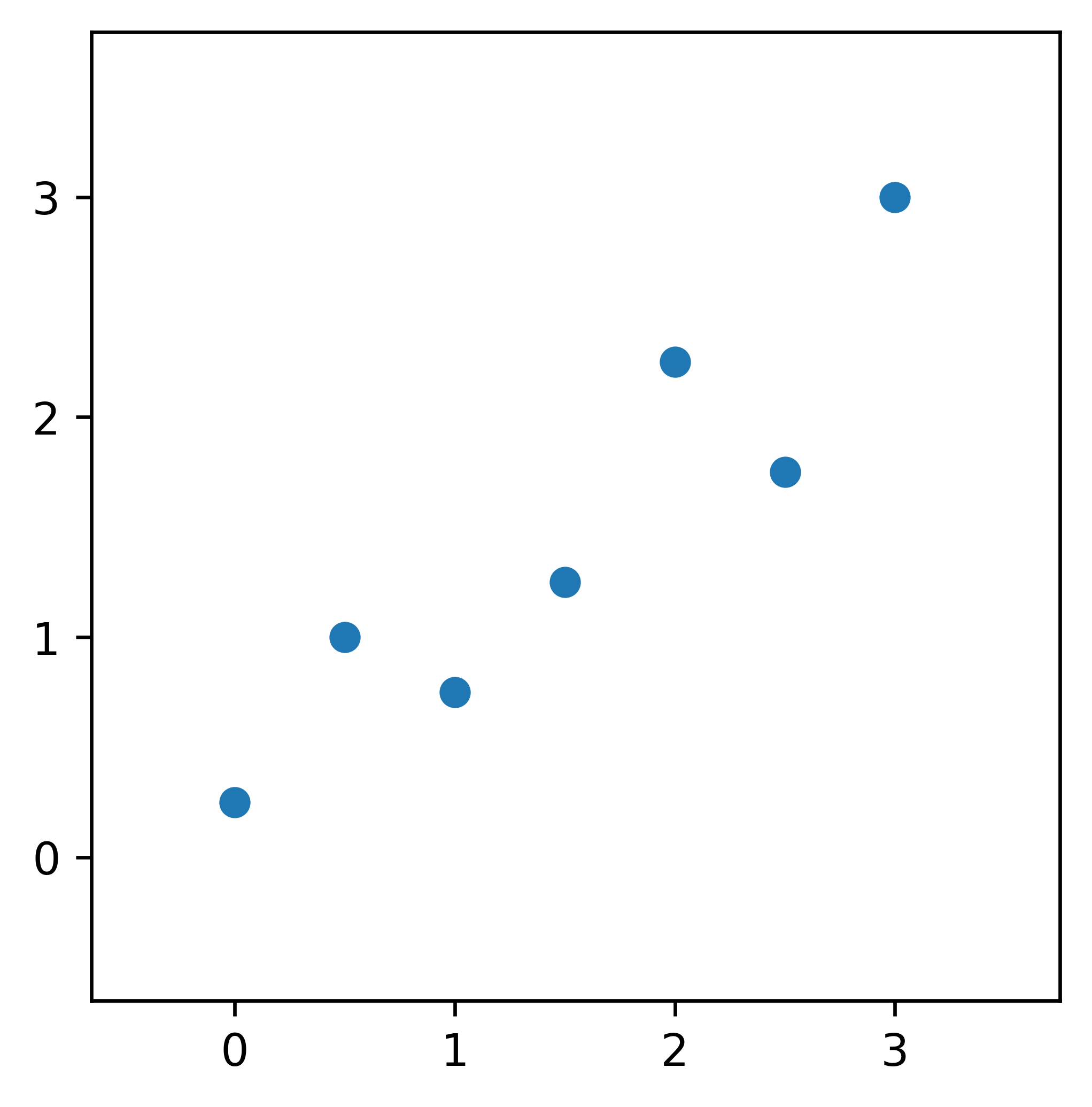 Data points