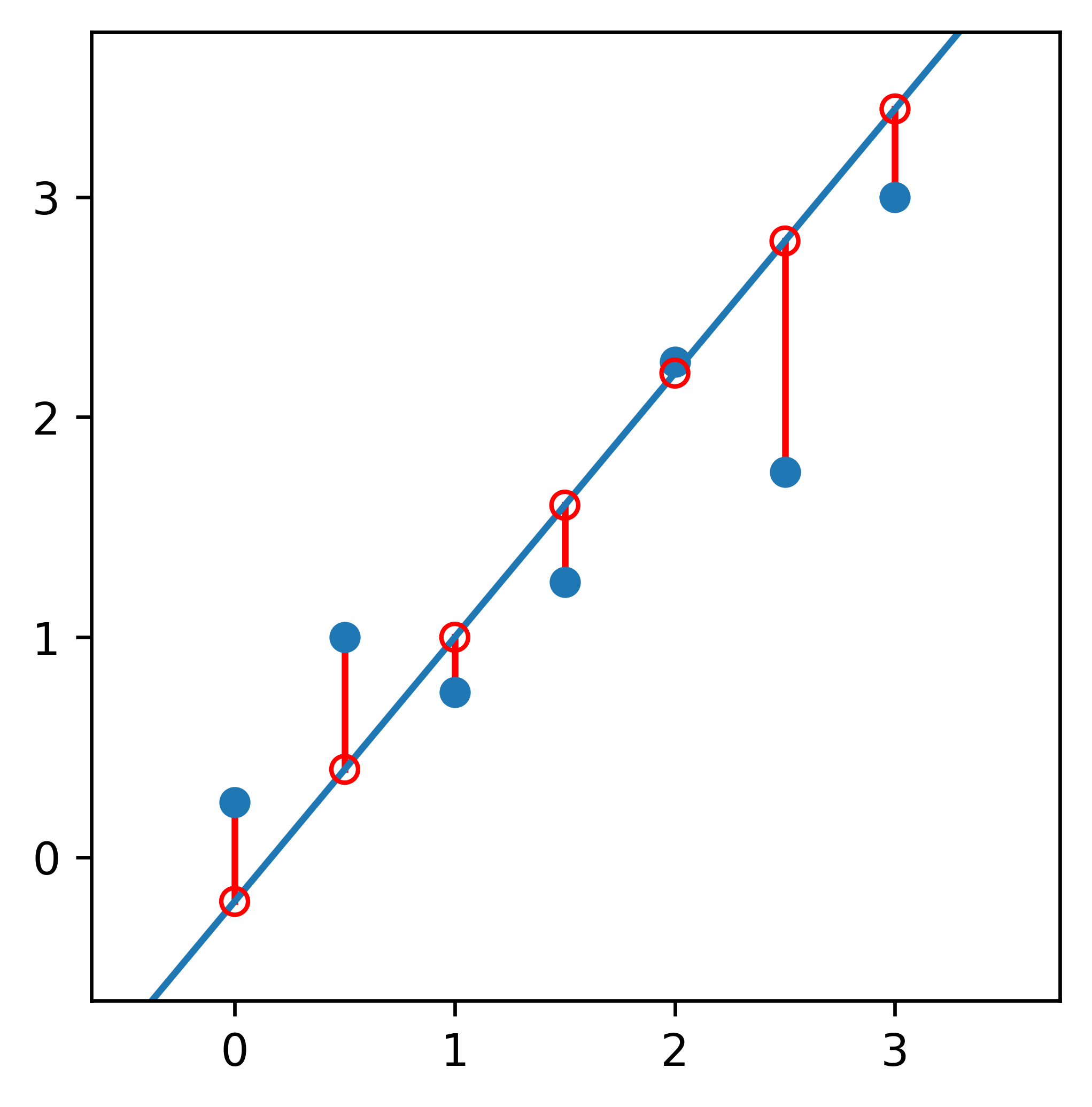 Data points