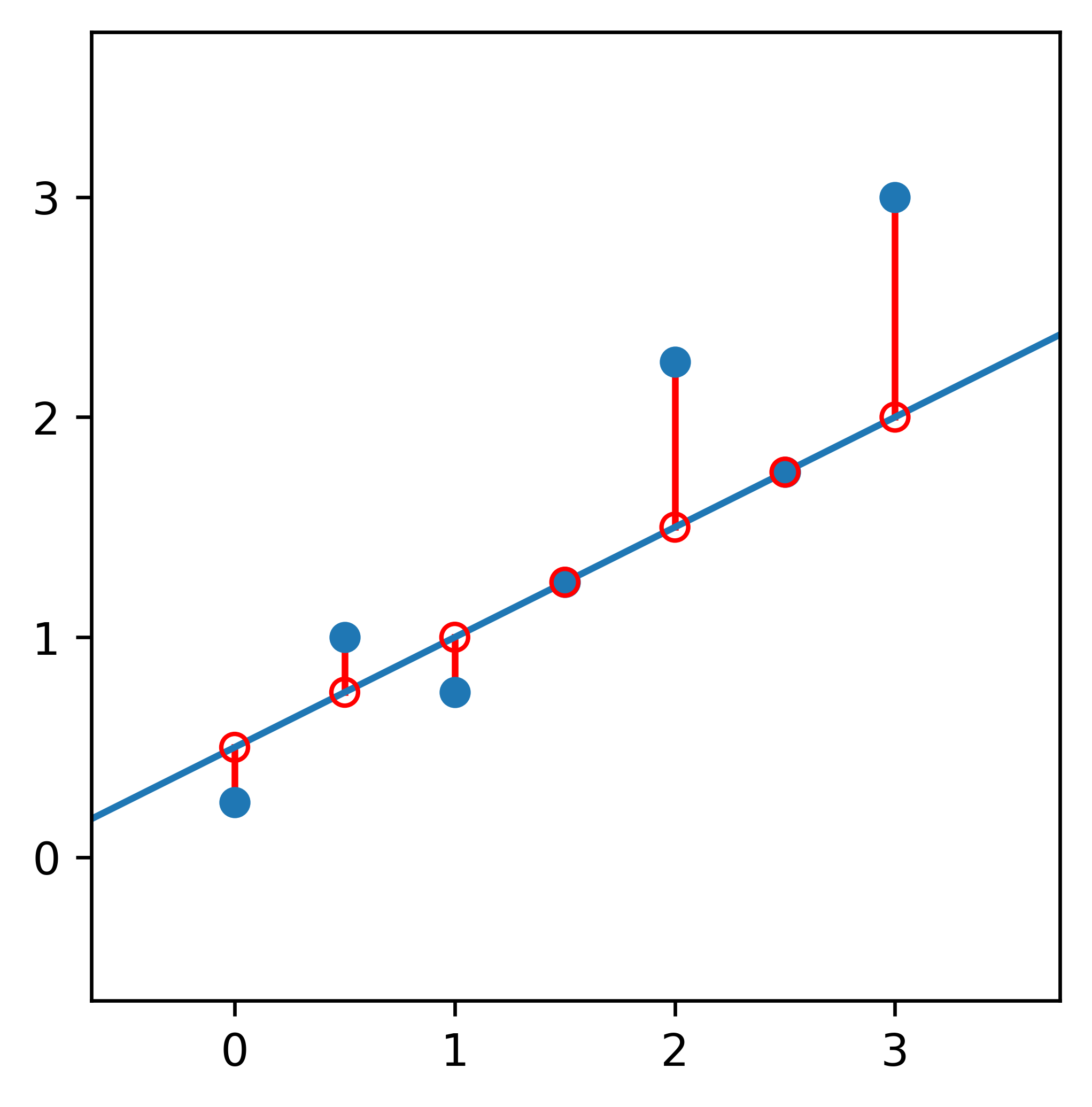 Data points