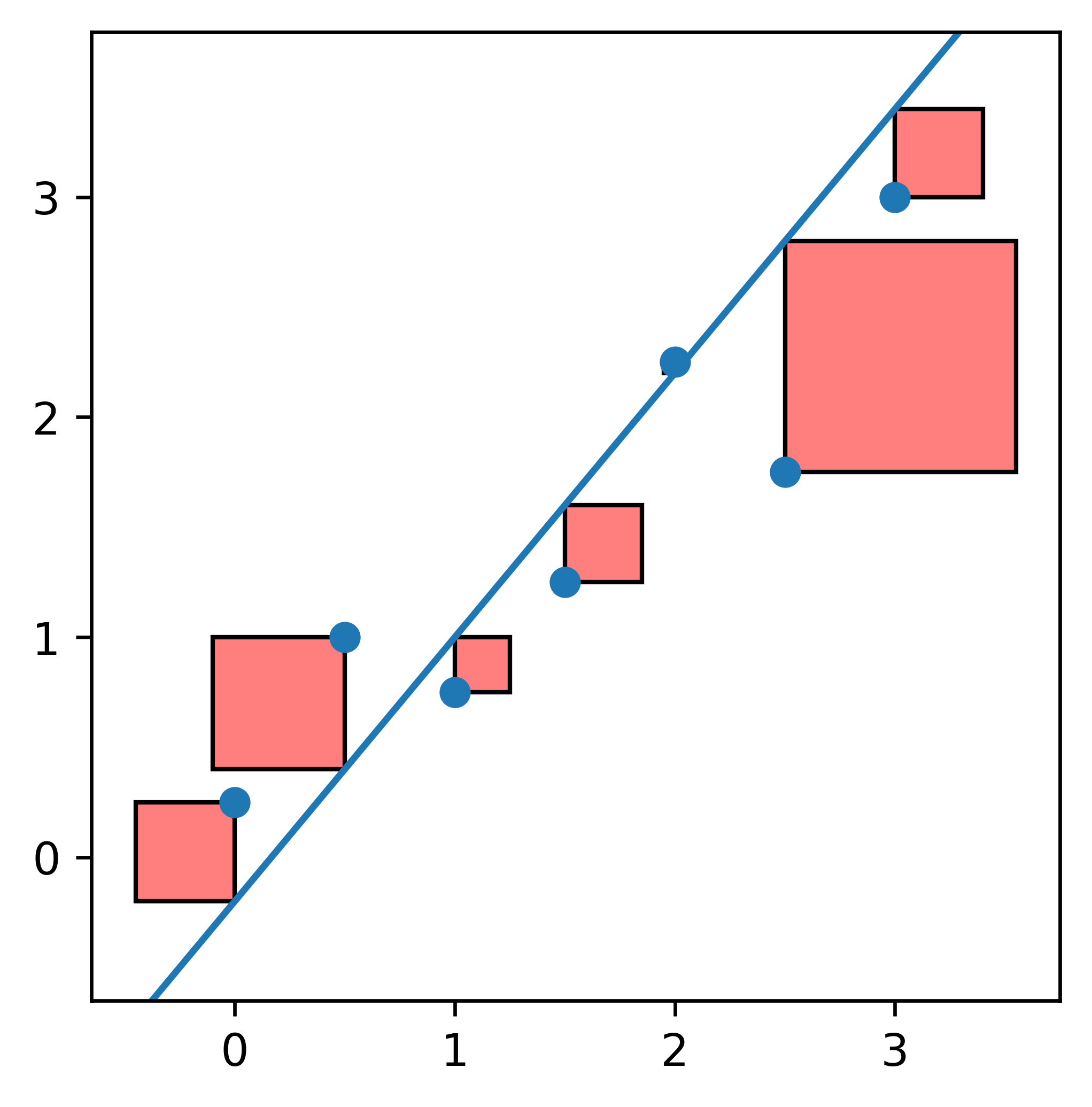 Data points