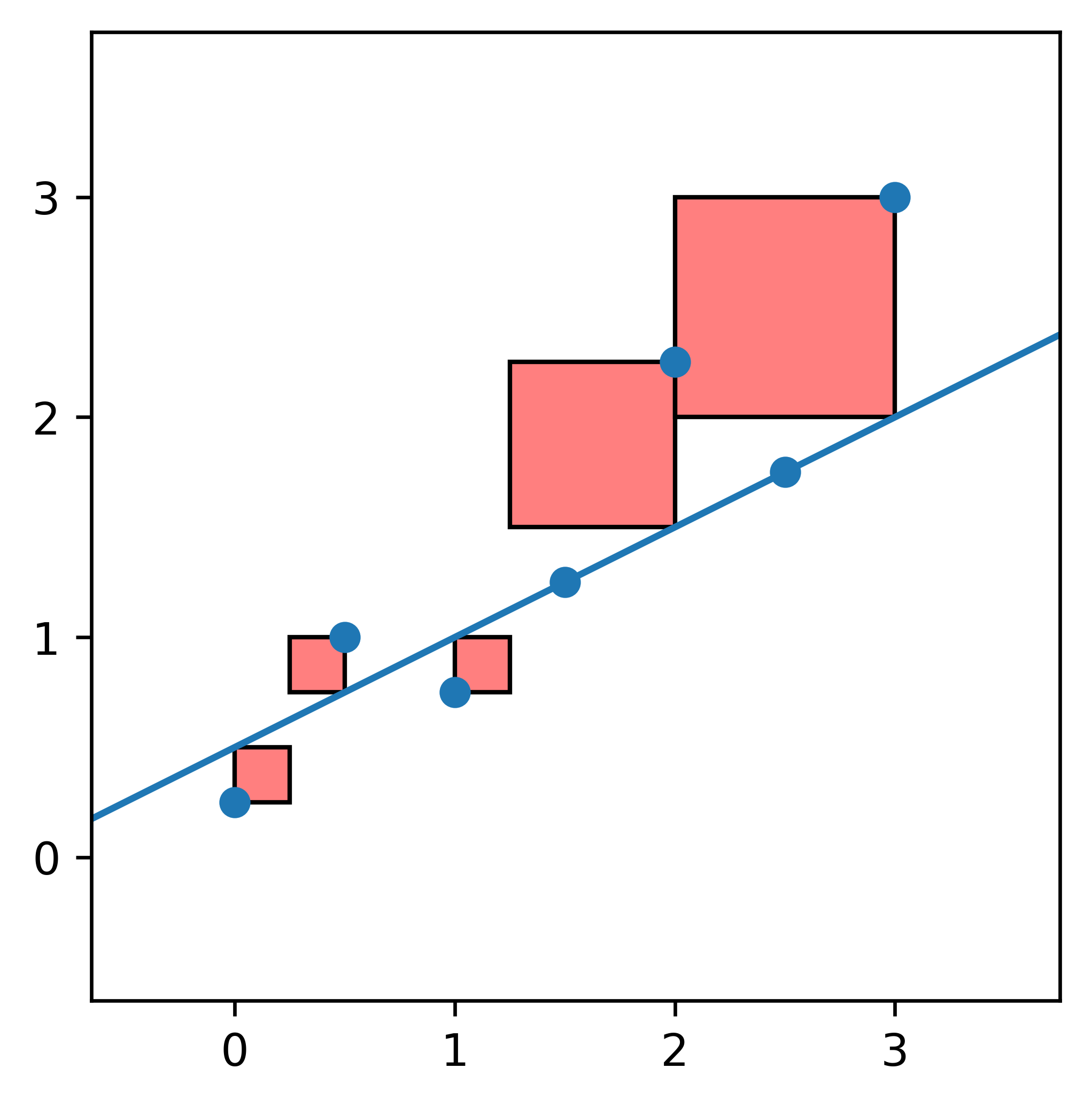 Data points